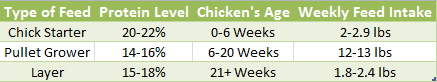 Chicken Feed Chart