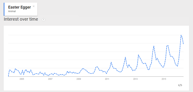 Easter Egger Popularity