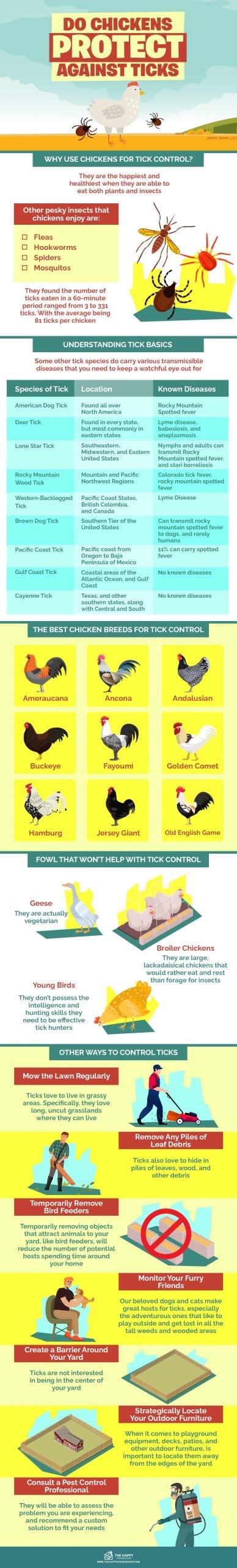 Do Chickens Protect Against Ticks infographics