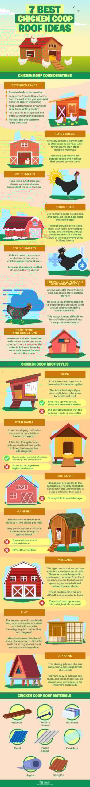 7 Best Chicken Coop Roof Ideas Infographics
